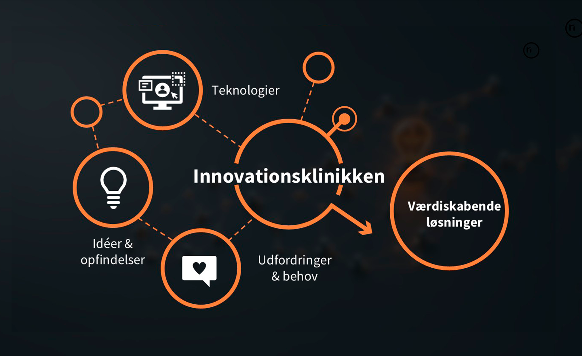 Idéer og opfindelse, teknologier samt udfordringer og behov bliver igennem innovationsklinikken til værdiskabende løsninger