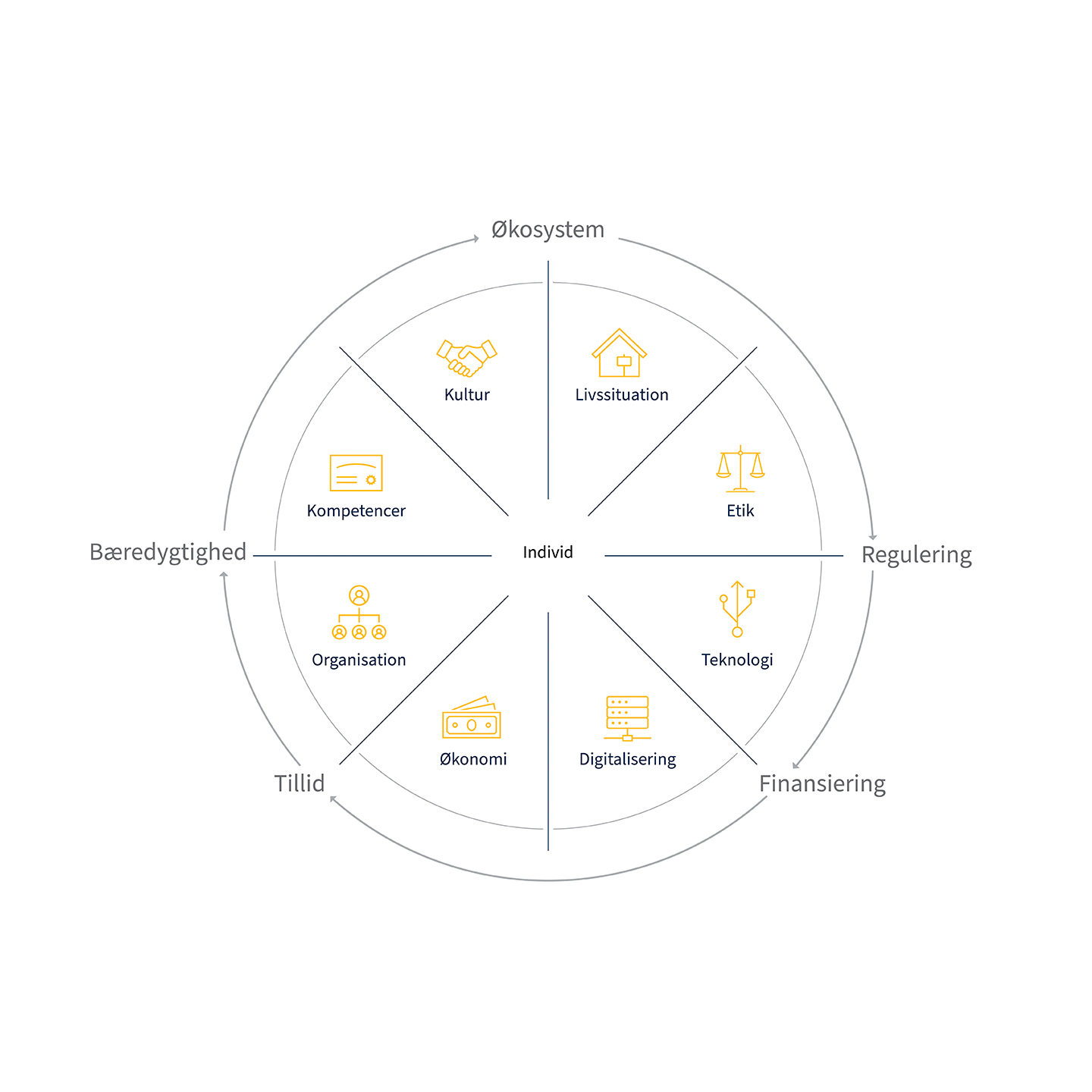 360° Health Innovation Accord er en cirkel model der beskriver hvordan man arbejder med innovation samt hvad det kræver at lave succesfuld innovation. I cirklens inderste lag Individet. Midterste lag består af kultur, livssituation, etik, teknologi, digitalisering, økonomi, organisation, kompetencer. Det yderste lag består af økosystemer, regulering, finansiering, tillid, bæredygtighed.