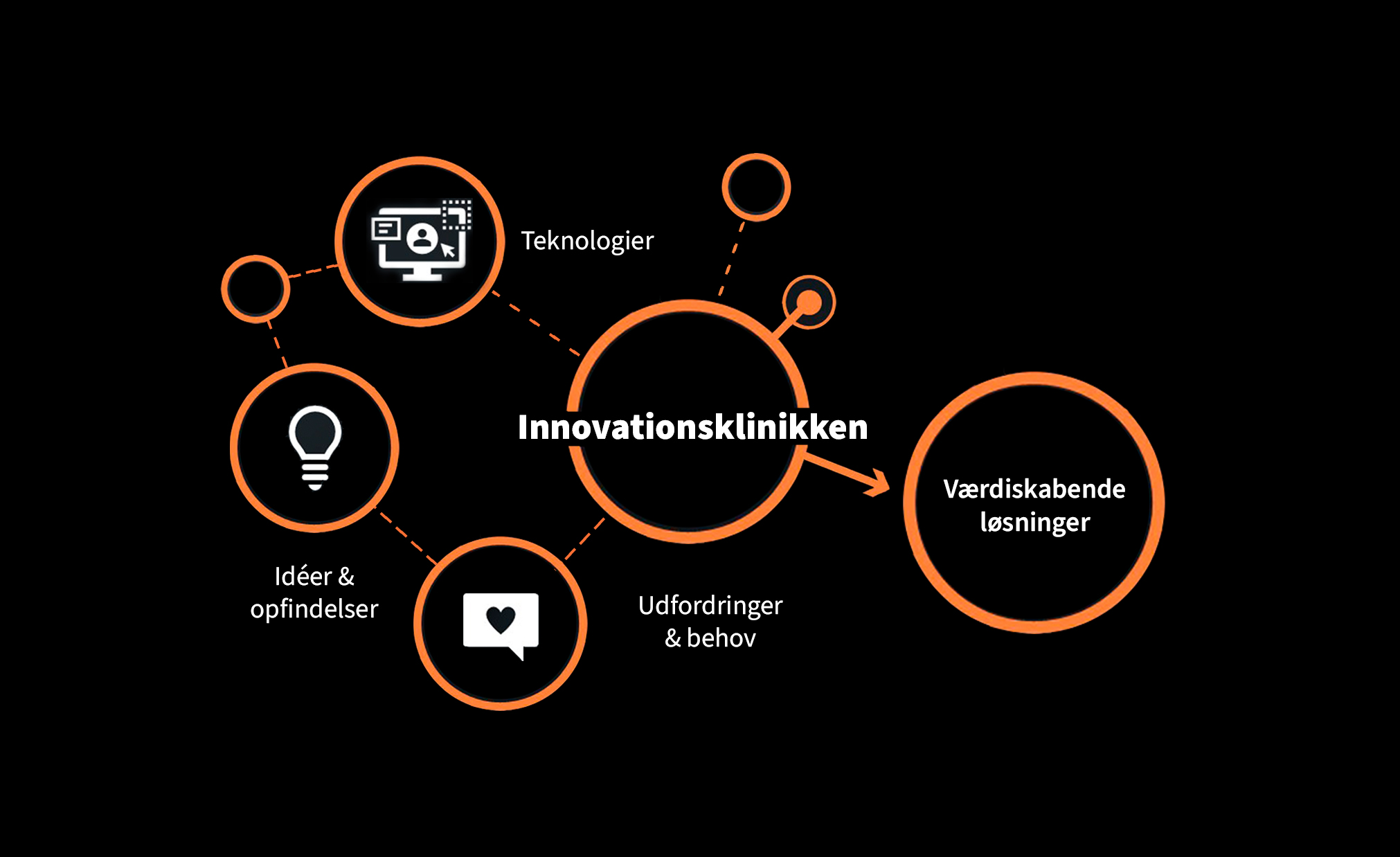 Grafik illustration af innovationsklinikken som udvikler idéer og opfindelser, udfordringer & behov samt teknologier til værdiskabende løsninger