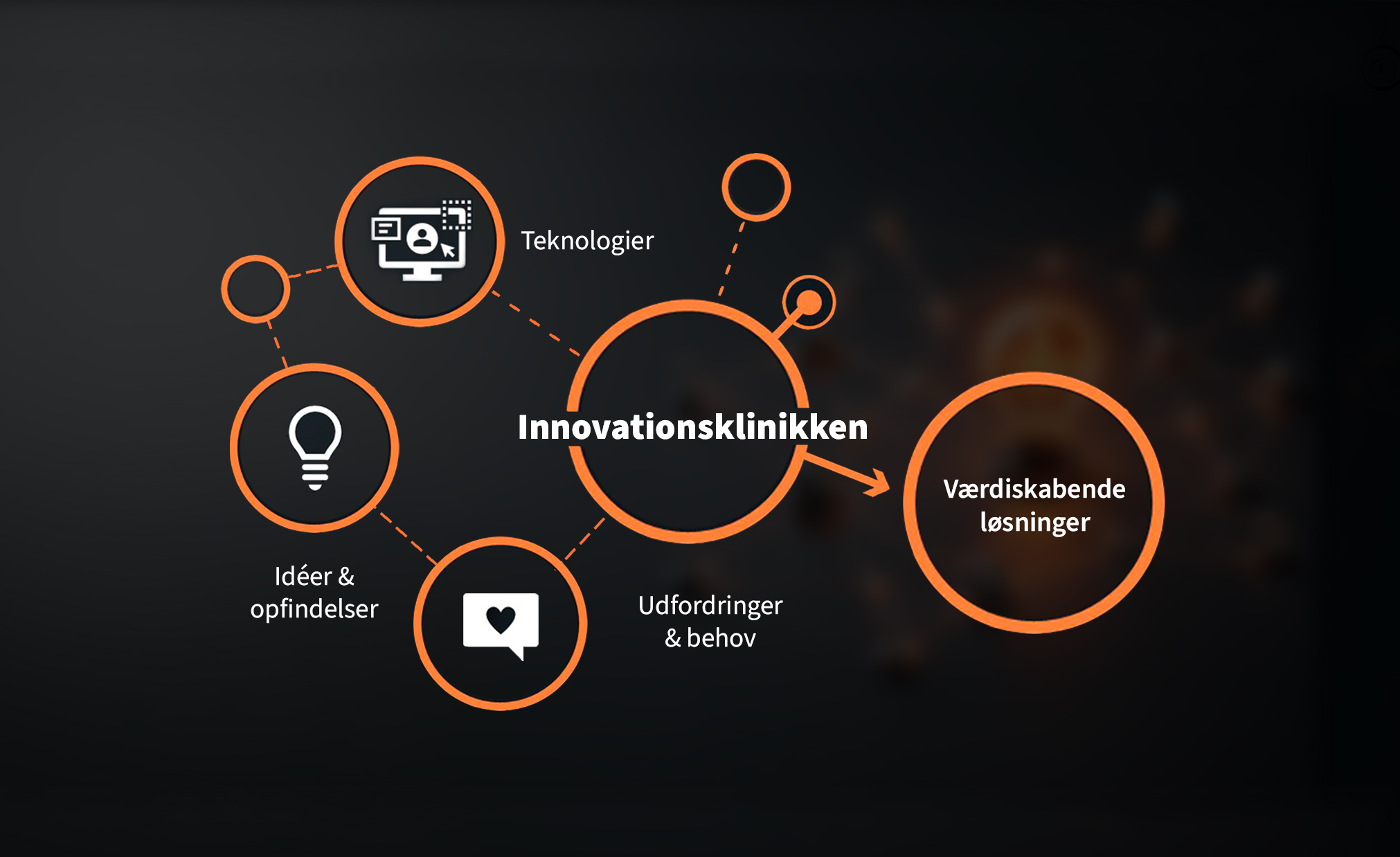 Grafik illustration af innovationsklinikken som udvikler idéer og opfindelser, udfordringer & behov samt teknologier til værdiskabende løsninger